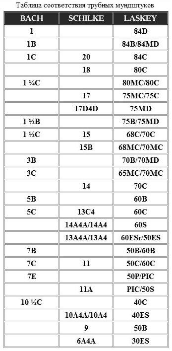 Мундштуки Для Трубы - Таблицы Размеров Bach, Shilke, Yamaha и другие